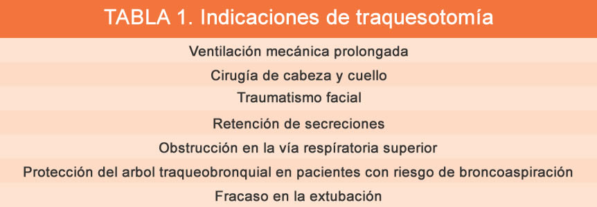 Tabla 1 1 Indicaciones de traqueostomía Tabla 1 1 Indicaciones de traqueostomía