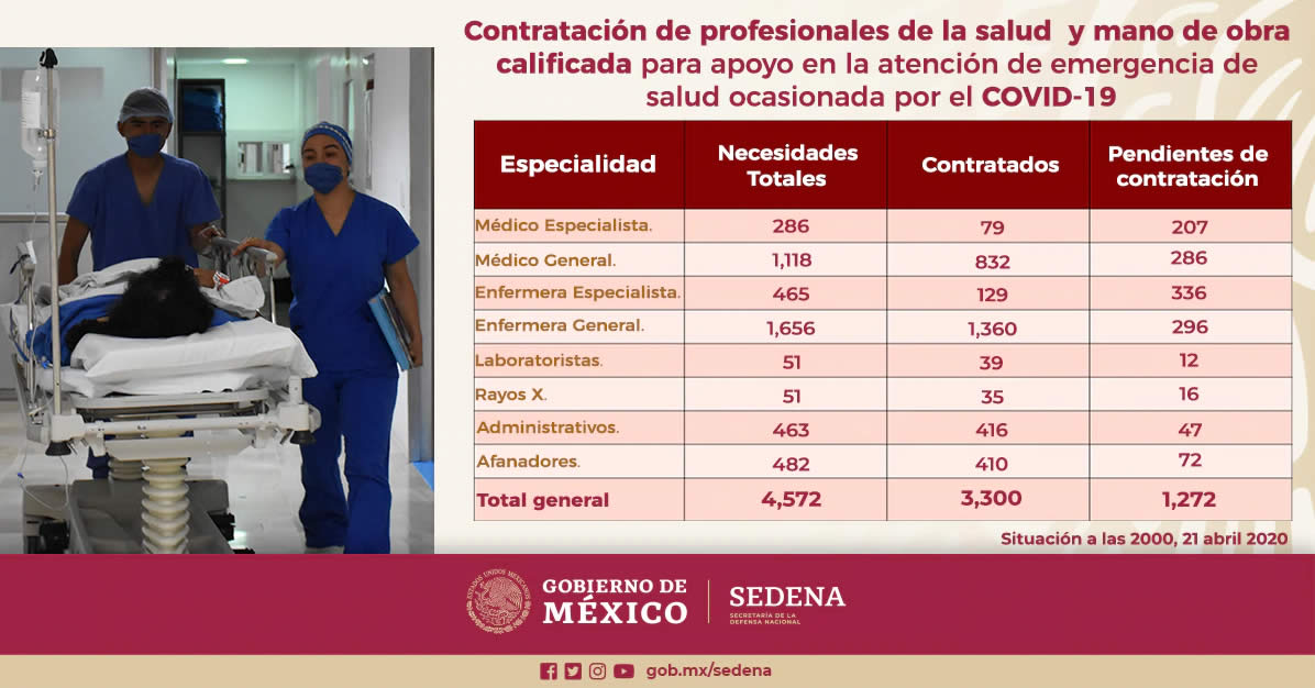 SEDENA Contratación de profesionales de la salud y mano de obra calificada SEDENA Contratación de profesionales de la salud y mano de obra calificada para atender la emergencia sanitaria ocasionada por el Coronavirus.